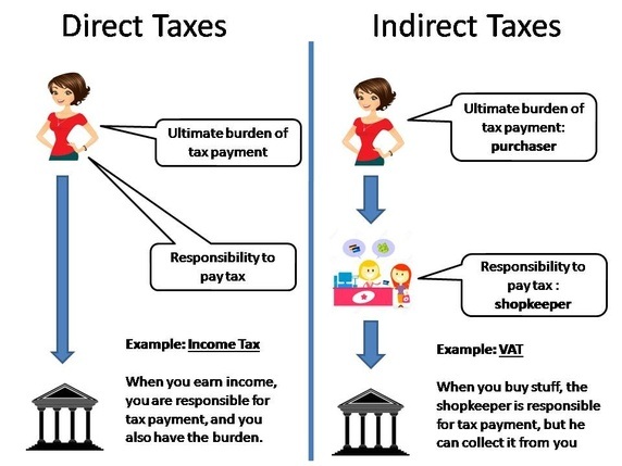 direct-indirect-tax-enterhindi